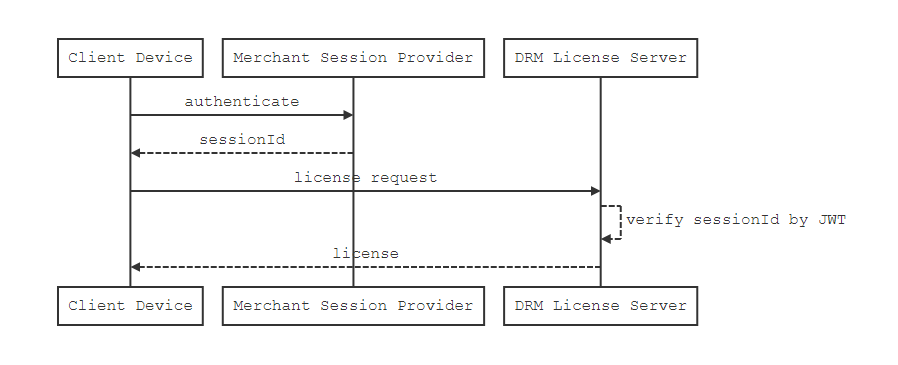 Authorization use JWT