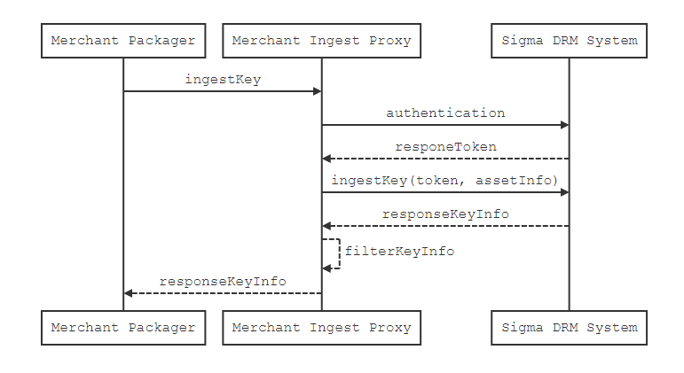 activity flow