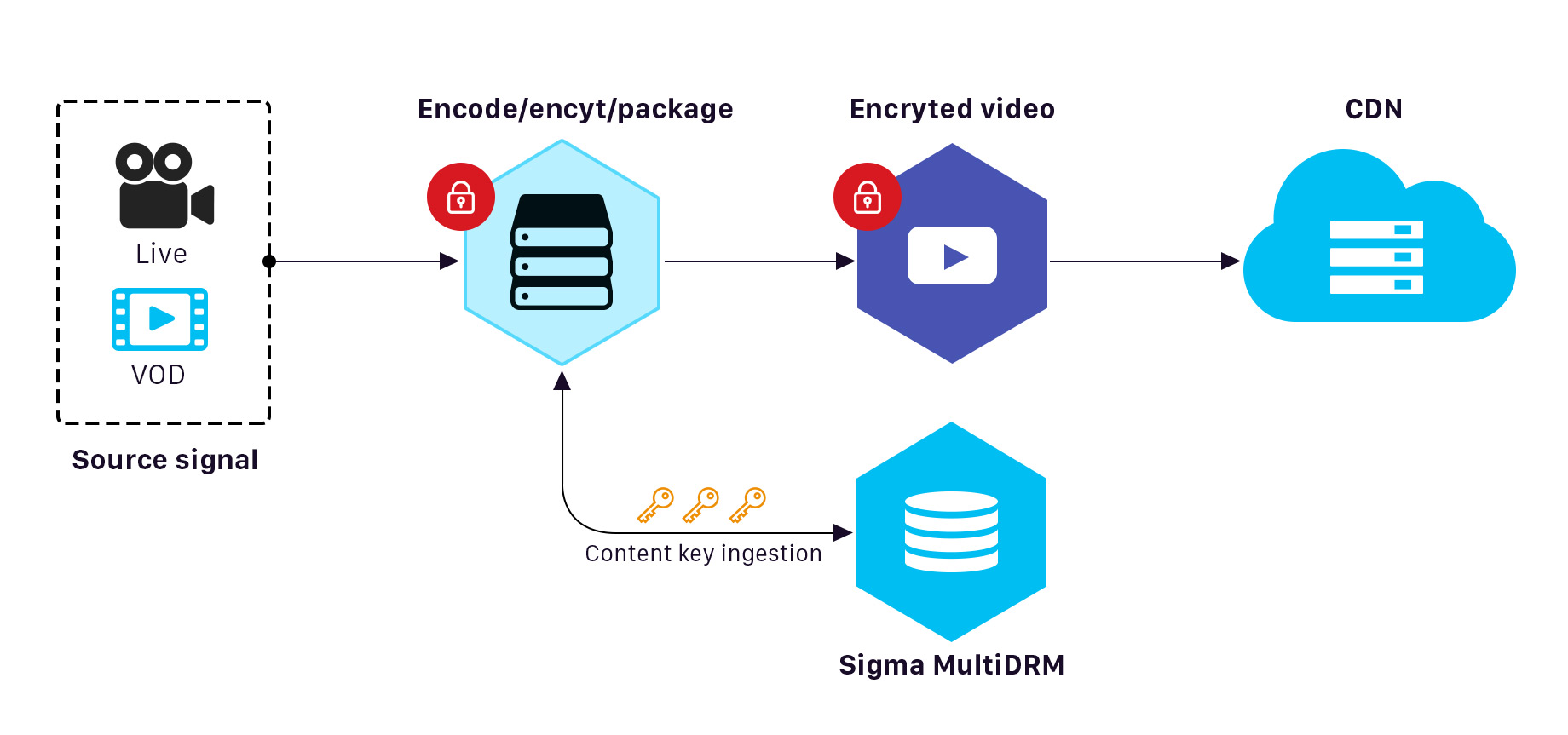 Content-Encrypted Stream